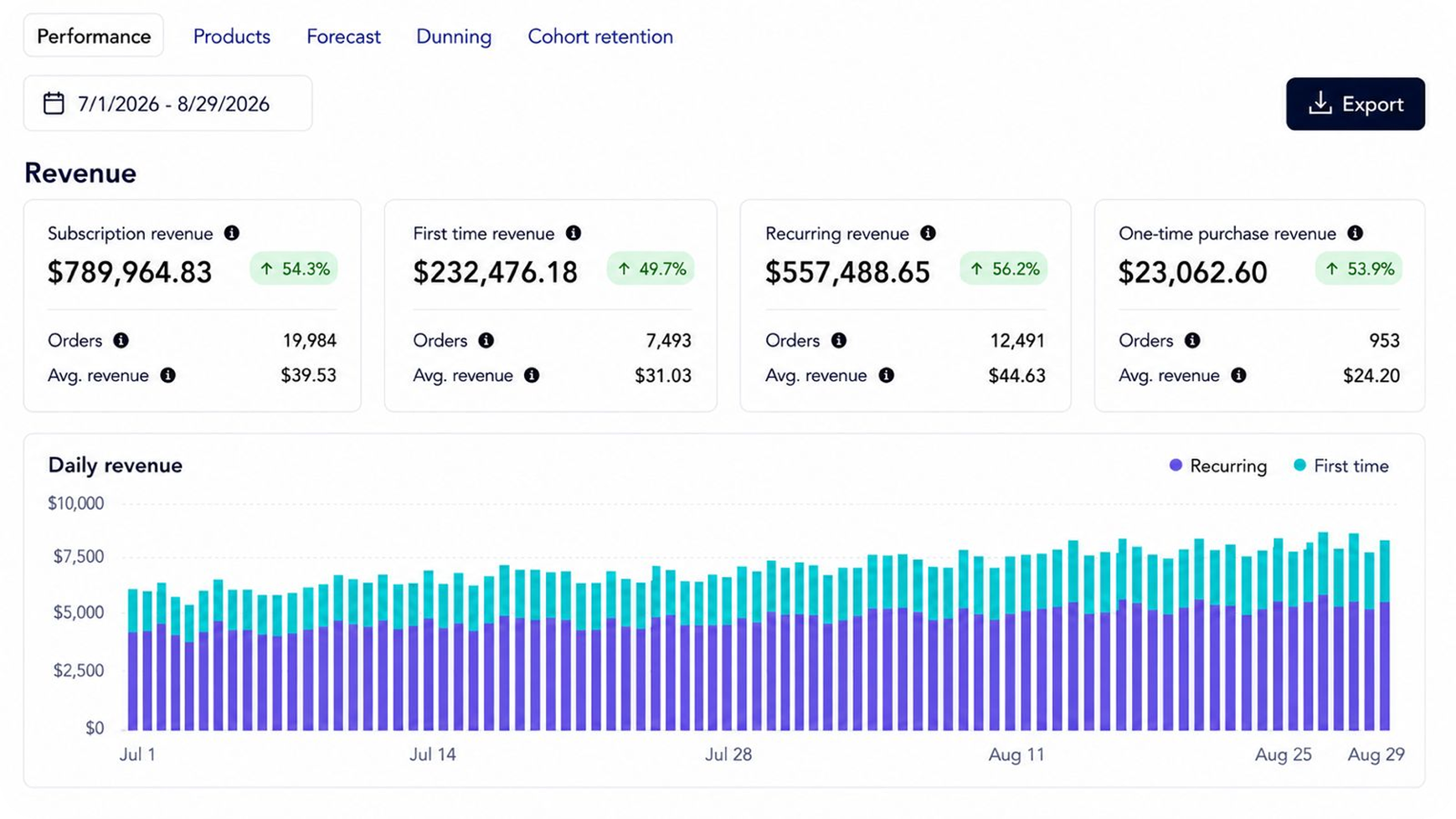 After: Subscription Dashboard Post Optimization